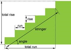 stair anatomy